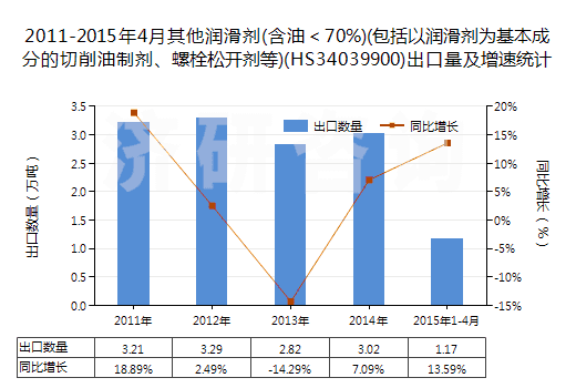 2011-2015年4月其他潤滑劑(含油＜70%)(包括以潤滑劑為基本成分的切削油制劑、螺栓松開劑等)(HS34039900)出口量及增速統(tǒng)計(jì)
